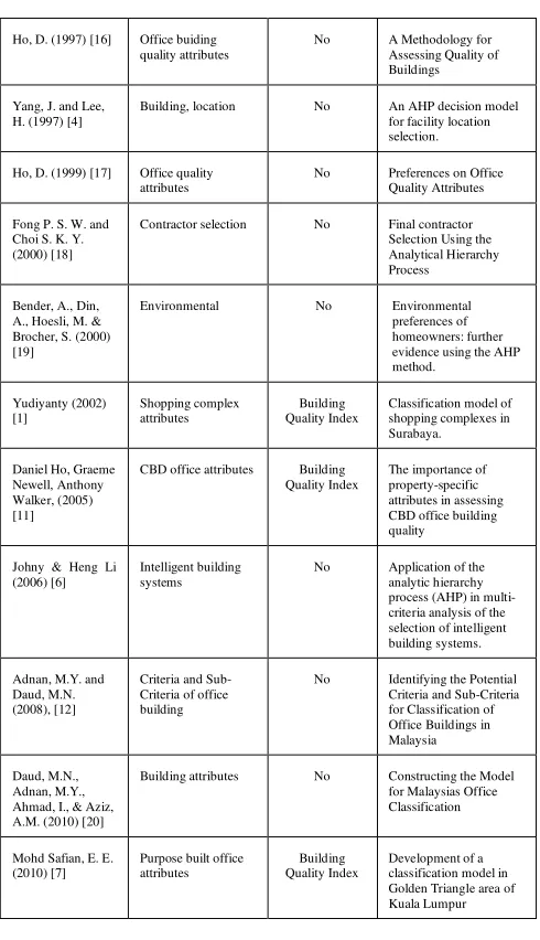 Table 2. The evolution of AHP in property sectors 