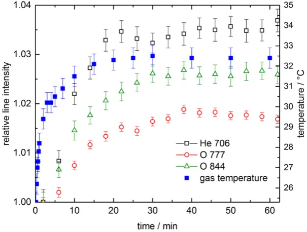 Figure 9. Intensity ratios of oxygen 844 nm, helium 706 nm and molecular nitrogen (357 nm) emission for a flow variation measured in the center at a power of 0.4 W (212 V).