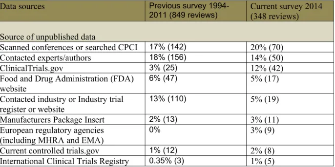 Table 1: Sources with unpublished data searched compared to previous survey