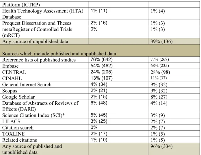 Table 2: Types of interventions studied and inclusion of unpublished data Type of intervention and 
