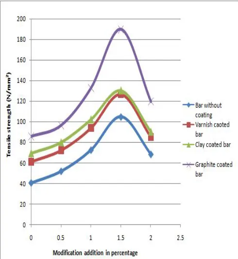 Figure 8: Effect of coatings on tensile strength with respect to modification agent  