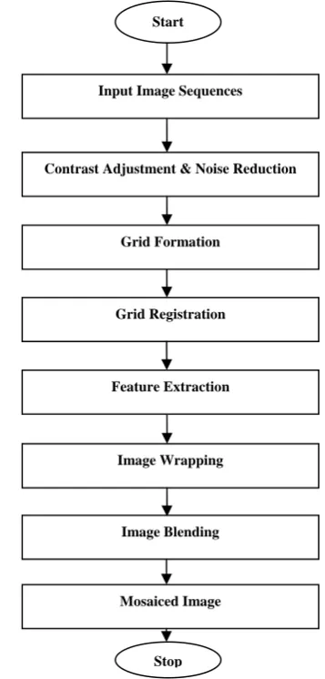 Fig. 1, in this paper represents the proposed methodology to find mosaiced image, which has following steps: A