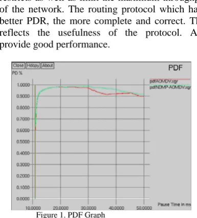 Figure 2. End to End Delay Graph  