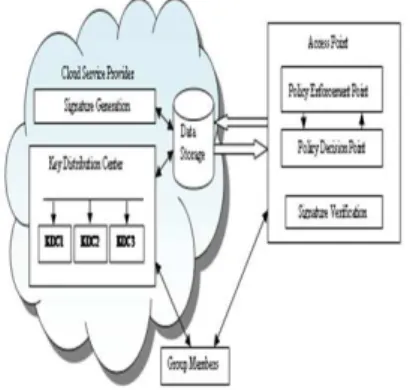 Fig. 1: Secure Multi Owner Data Sharing For Dynamic Users. 