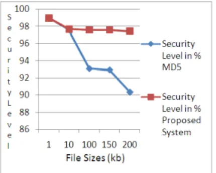 Fig. 2: Performance analysis of proposed system with the comparison of MD5. 
