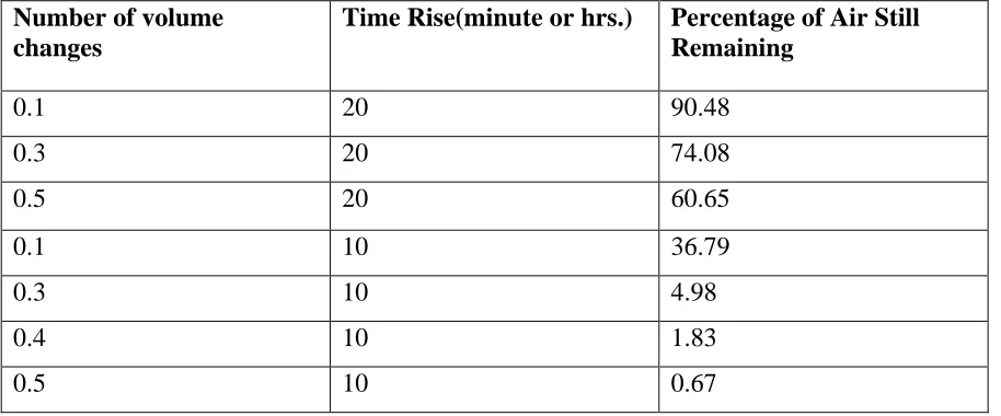 Table 4.1.1 Volume Changes Required for safe purging of furnaces with time  