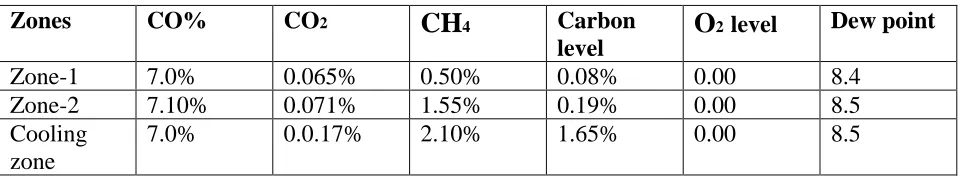 Table 4.2.5 Atmosphere equilibrium oxygen partial pressure, and corresponding CO2/CO and H2o/H2 volume concentration to yield a bright surface and no decarburization