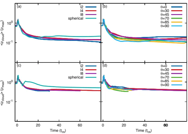 Figure 11. Time evolution of the ﬁlament velocity dispersion in the x, y, and z directions, δvx, y, z, for a ﬁlament with variable length and an orientation of 45◦(left-hand column), and l = 4 with variable orientation (right-hand column), struck by a parallel shock.