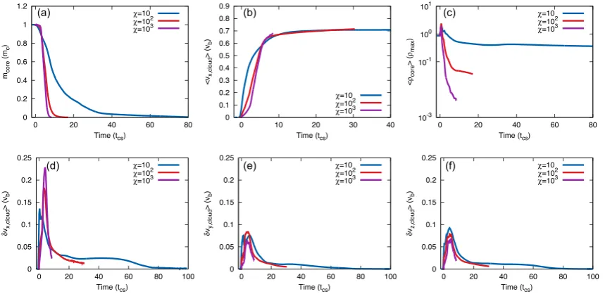 Figure 14. The time evolution of the logarithmic density, scaled with respect to the ambient density, for model m10c3b1l4o45pa using a resolution of R16.The evolution proceeds left to right, top to bottom, with t = 0.33 tcs, t = 0.88 tcs, t = 1.43 tcs, t =