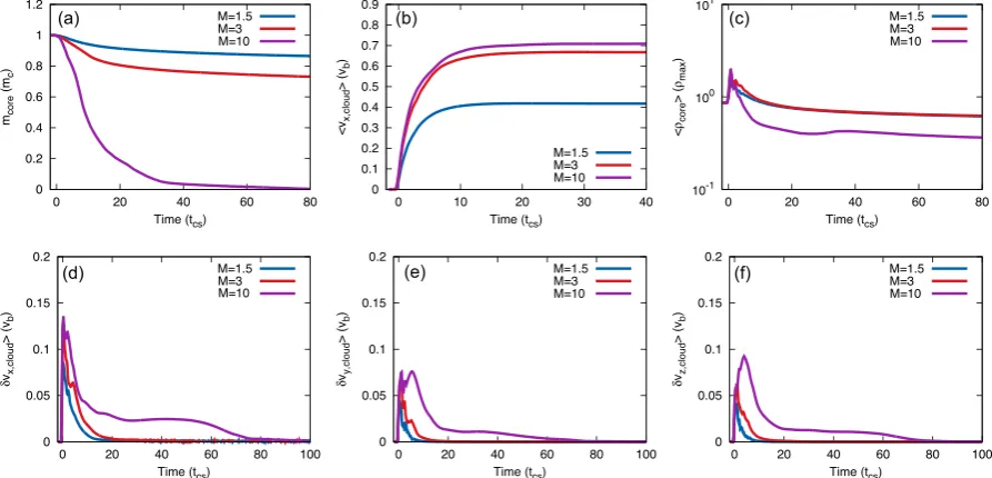 Figure 16. Mach number dependence of the evolution for ﬁlaments with l = 4 and θ = 45◦