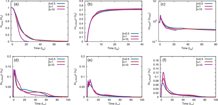 Figure 18. The time evolution of the logarithmic density, scaled with respect to the ambient density, for modelFig