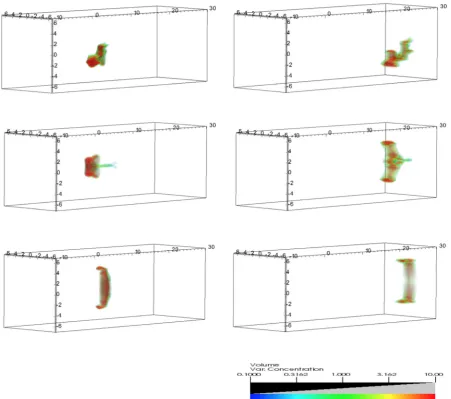 Figure 23. As per Fig. 22 but showing the xy plane and magnetic ﬁeldlines. The evolution proceeds left to right with t = 0.95 tcs, t = 3.54 tcs, and t = 6.12 tcs.Note the shift in the x axis scale for the ﬁnal panel.
