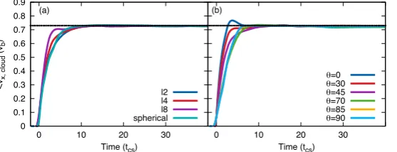 Figure 26. Time evolution of the ﬁlament mean velocity, ⟨vx⟩, for (a) a ﬁlament with variable length and an orientation of 45◦, and (b) l = 4 with variableorientation, in an initial perpendicular magnetic ﬁeld