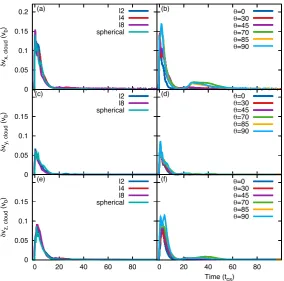 Figure 28. Time evolution of the mean density of the ﬁlament, ⟨ρcloud⟩ (top), and ﬁlament core, ⟨ρcore⟩ (bottom), normalized to the initial maximum ﬁlamentdensity, for ﬁlaments with (left-hand column) variable length and θ = 45◦, and (right-hand column) l = 4 and a variable orientation, in an initial perpendicularmagnetic ﬁeld.