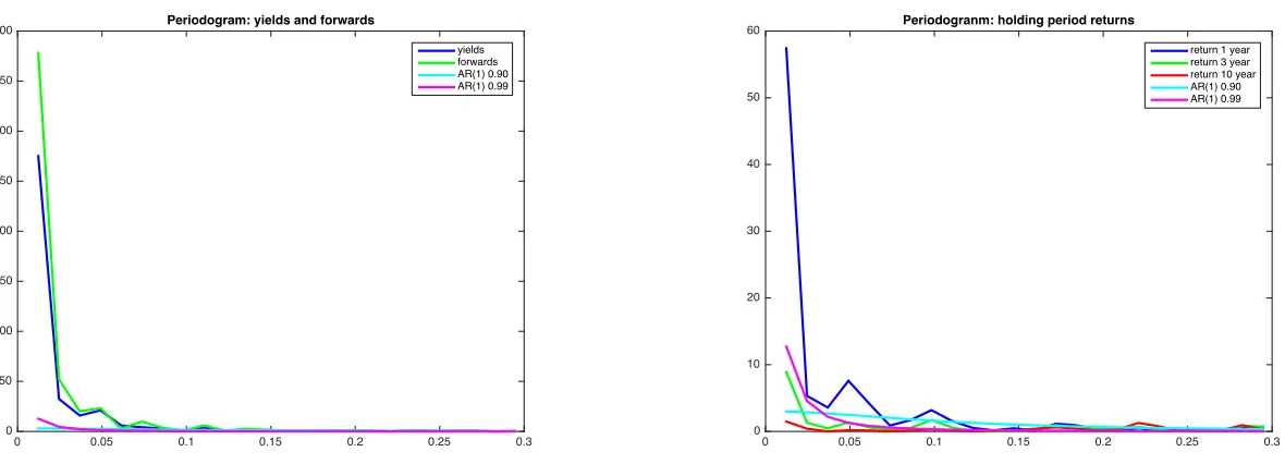 Fig. 1.Panel (a) shows the plot of the periodogram ordinates near the zero frequency for nominal yields (blue), forwards(green) averaged across maturities