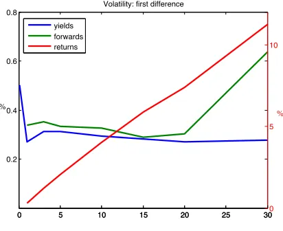 Fig. 2.We plot the sample standard deviation across maturity for nominal yields, forwards and returns in levelsand in ﬁrst di (left panel)ﬀerences (right panel), where for a sample of generic observables (w1, ...wT) the sample standard deviation isdeﬁned as ! 1