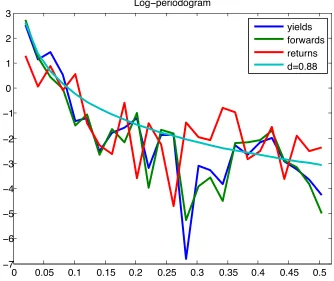 Fig. 3. We plot the logarithm of the periodogram ordinates near the zero frequency for
