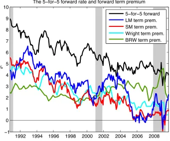 Fig. 5. We plot the forward term premia 5year-for-5year ftpn,t = f $n,t −Et(y$1,t+n) implied byour model (LM blue line, SM red line) where the forecast of the 1-month yield is obtainedas