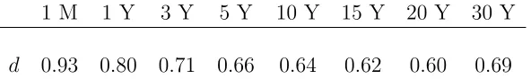 Table 3: Estimates of the long memory parameter, and its standard error, based on thelog-periodogram regression of Robinson (1995)