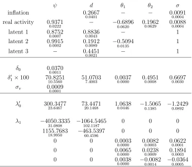 Table 4: We report the estimates of the long memory model, with measurement equations