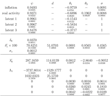 Table 5: We report the estimates of the short memory model with two factors, with mea-surement equations