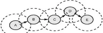 Figure 1: Example of Mobile Ad Hoc Network 
