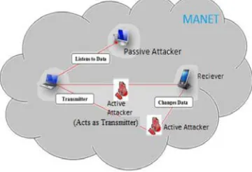 Figure 2: Types of Attacks 