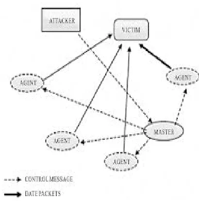 Figure 3: Eaves dropping Attack 