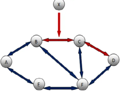 Figure 5: Black hole Attack 