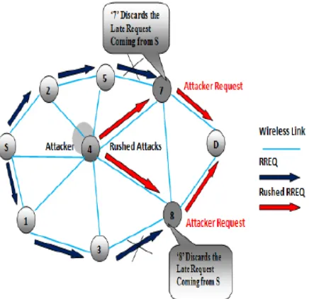 Figure 6: Rushing Attack 