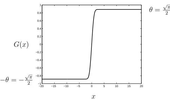 Figure 1. G (x) is the antiderivative of e−x2given by (2.8).