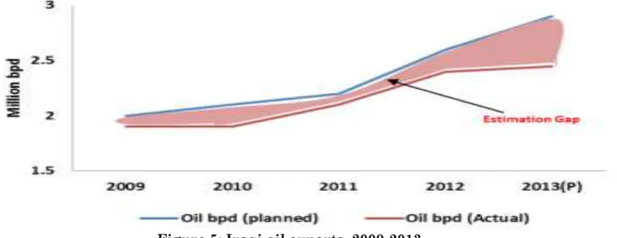 Figure 4: Goi revenue sources, 2009-2014 Source:[11] 