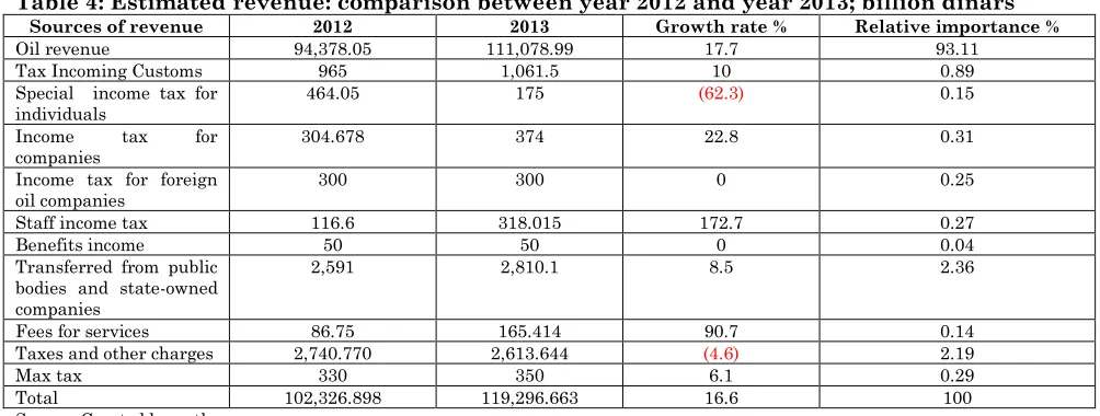 Table 4: Estimated revenue: comparison between year 2012 and year 2013; billion dinars 
