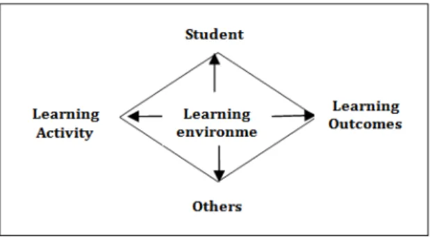 Fig. 1: Collaborative Learning Model (Meta et al., 2011). 