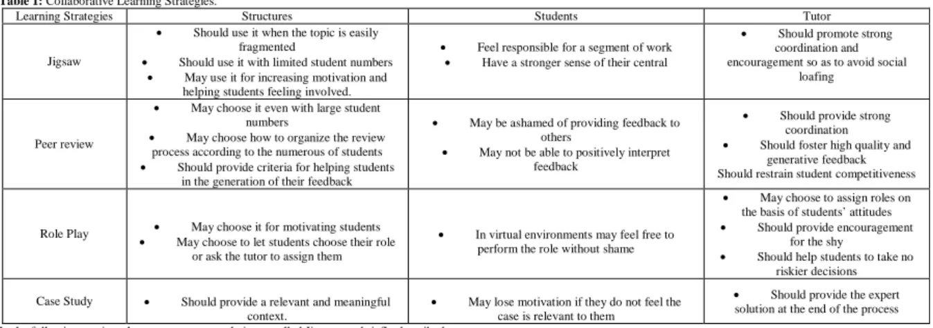 Table 1: Collaborative Learning Strategies. 