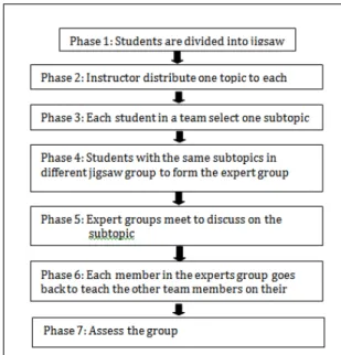 Figure 6 illustrate the phases in the implementation of the Jigsaw technique.  Although, this technique has  been  widely  practiced  in  all  disciplines  and  produce  higher  achievement  than  competitive  and  individualistic  learning, a more concept