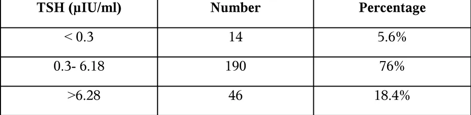 TABLE -4AGE DISTRIBUTION IN STUDY GROUP