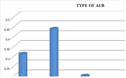 TABLE 5TYPE OF AUB IN STUDY GROUP