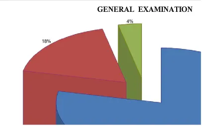TABLE – 6GENERAL EXAMINATION