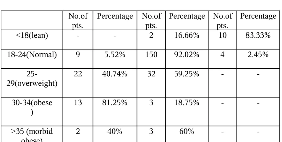 TABLE – 7 BODY MASS INDEX