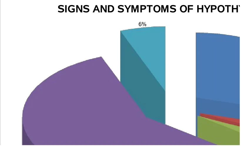 TABLE – 113%SIGNS AND SYMPTOMS OF HYPERTHYROIDISM