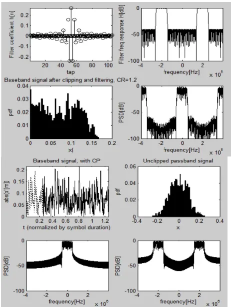 Figure 5.1(a) shows the CCDFs of crest factor (CF) for the clipped and filtered OFDM signals