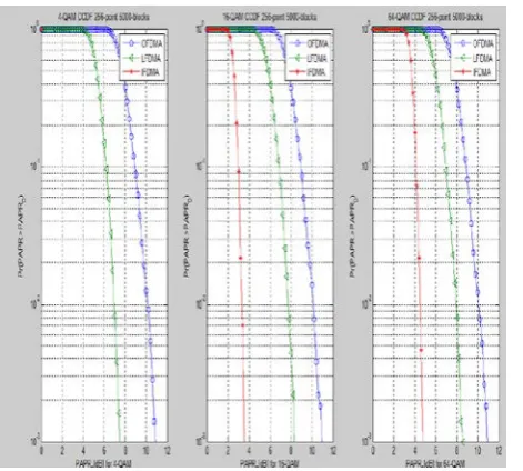Figure 5.3 shows a comparison of PAPR performances when the DFT-spreading technique is applied to the PAPRs with IFDMA, LFDMA, and LFDMA for CCDF of 1% are 3.5dB, 8.3dB, and 10.8dB, respectively