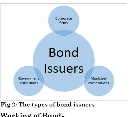 Fig 2: The types of bond issuers 