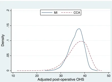 Figure 2. Kernel density of the risk-adjusted post-operative OHS for CCA and MI