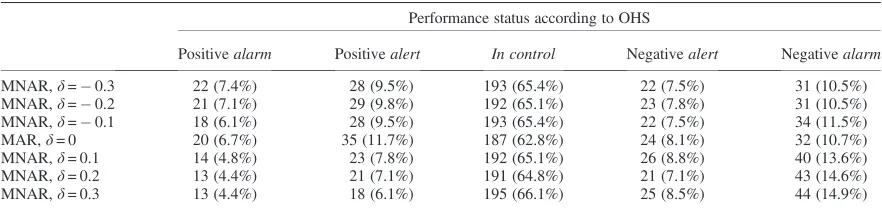 Table II. Provider performance status according to CCA and MI