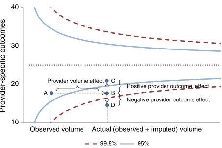 Figure 1. Missing data and its implications for assessing provider performance via funnel plots