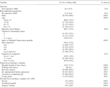 Table I. Descriptive statistics of outcome, risk adjustment predictors and auxiliary variables used in the imputation models,for individuals undergoing hip replacement in 2011–2012 (N = 71 821)