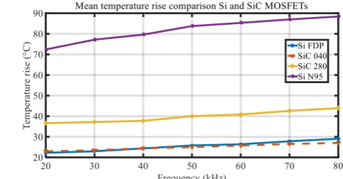 Figure 7: Temperature rise of SiC 280 MOSFETs in MLC 