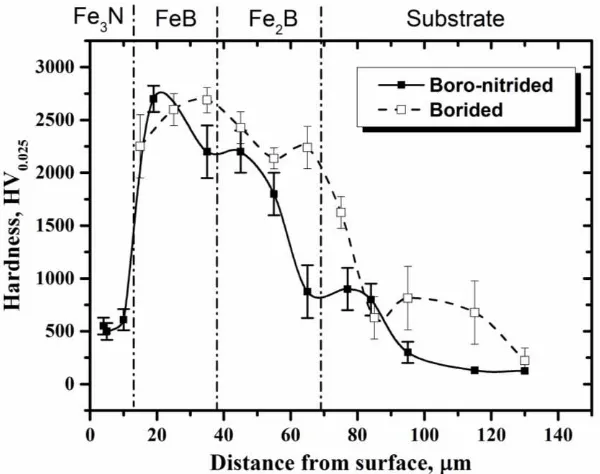 Figure 3. Microhardness distribution of the boro-nitrided iron and the boriding iron for comparison